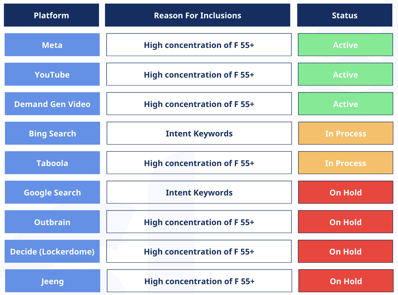 We need to build an maintain a list of ad platforms we want to consider adding to the program